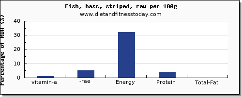 vitamin a, rae and nutrition facts in vitamin a in sea bass per 100g